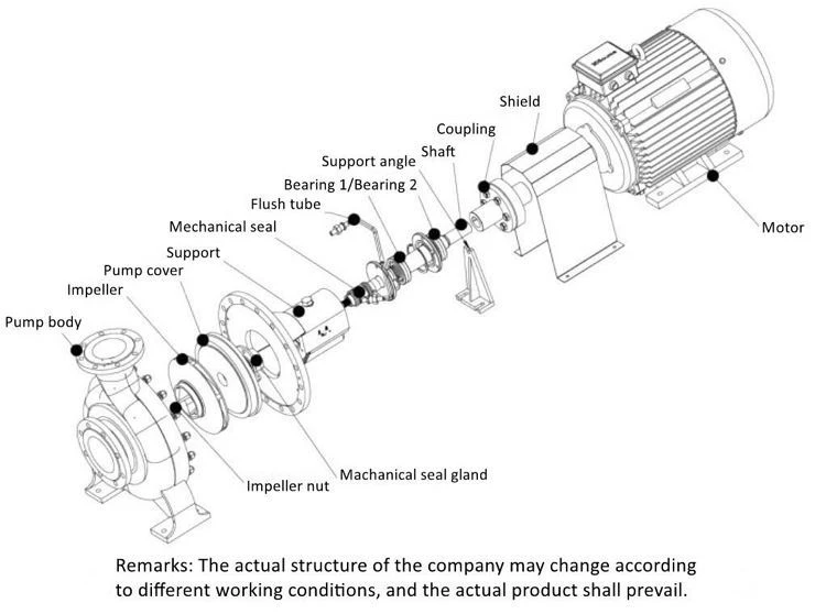 product-1-1 Structure Diagram of Chemical Process Pump
